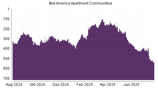BOTSI®-Advisor Abstufung Mid American Apartment von Rang 503 auf ...