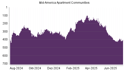 BOTSI®-Advisor Abstufung Mid American Apartment von Rang 402 auf ...