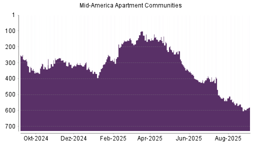 BOTSI®-Advisor Hochstufung Mid American Apartment von Rang 596 auf Rang 580