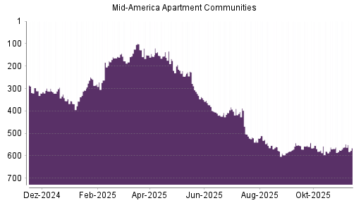 BOTSI®-Advisor Abstufung Mid American Apartment von Rang 543 auf ...