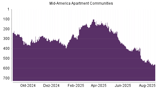 BOTSI®-Advisor Abstufung Mid American Apartment von Rang 314 auf ...