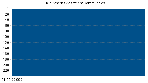 BOTSI®-Advisor Hochstufung Mid American Apartment von Rang 237 auf Rang 231