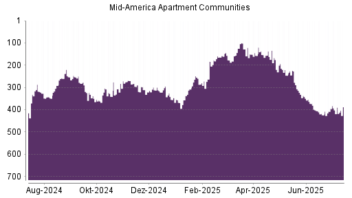 BOTSI®-Advisor Abstufung Mid American Apartment von Rang 402 auf ...