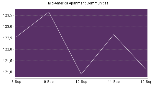 BOTSI®-Advisor Abstufung Mid American Apartment von Rang 561 auf ...