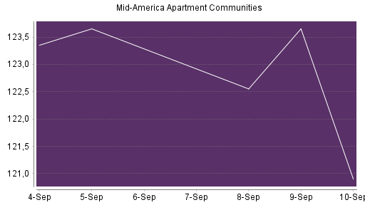 BOTSI®-Advisor Abstufung Mid American Apartment von Rang 402 auf ...