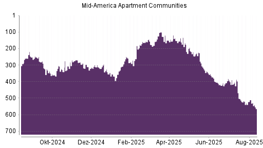 BOTSI®-Advisor Abstufung Mid American Apartment von Rang 394 auf Rang 412