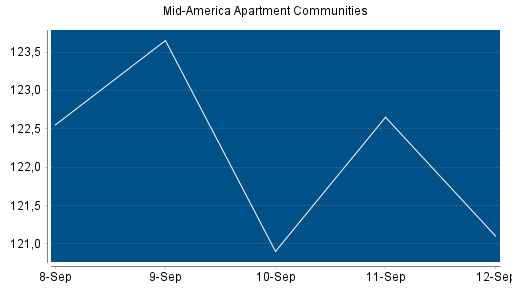 BOTSI®-Advisor Hochstufung Mid American Apartment von Rang 226 auf Rang 222