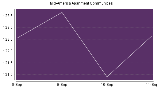 BOTSI®-Advisor Abstufung Mid American Apartment von Rang 151 auf ...
