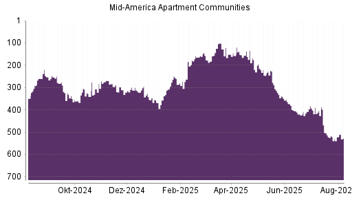 BOTSI®-Advisor Abstufung Mid American Apartment von Rang 517 auf ...