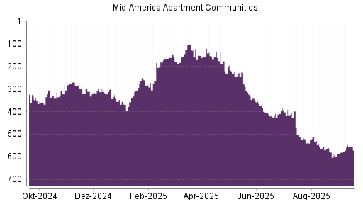 BOTSI®-Advisor Abstufung Mid American Apartment von Rang 543 auf ...
