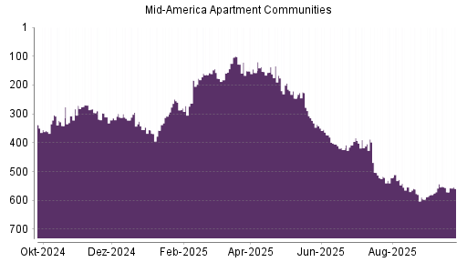 BOTSI®-Advisor Abstufung Mid American Apartment von Rang 503 auf ...