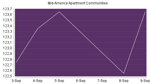 BOTSI®-Advisor Abstufung Mid American Apartment von Rang 554 auf ...