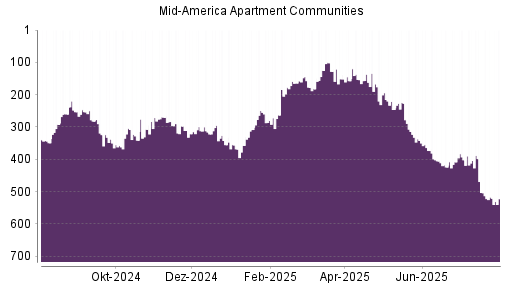 BOTSI®-Advisor Abstufung Mid American Apartment von Rang 342 auf ...