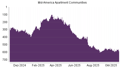 BOTSI®-Advisor Abstufung Mid American Apartment von Rang 575 auf ...
