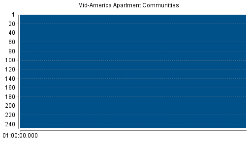 BOTSI®-Advisor Abstufung Mid American Apartment von Rang 207 auf Rang 219