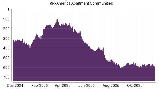 BOTSI®-Advisor Hochstufung Mid American Apartment von Rang 177 auf ...