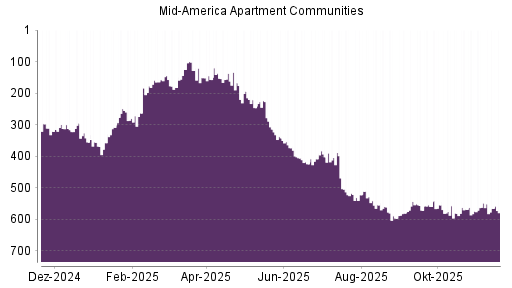 BOTSI®-Advisor Abstufung Mid American Apartment von Rang 297 auf Rang 321