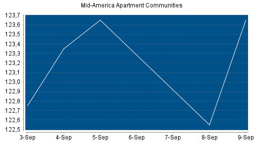 BOTSI®-Advisor belässt Mid American Apartment weiter auf Rang 235