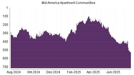 BOTSI®-Advisor Abstufung Mid American Apartment von Rang 404 auf ...