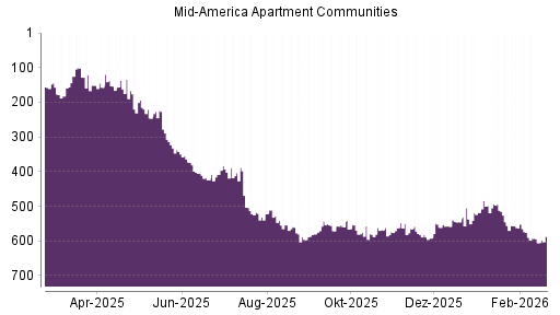 BOTSI®-Advisor Hochstufung Mid American Apartment von Rang 498 auf ...