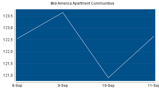 BOTSI®-Advisor Abstufung Mid American Apartment von Rang 238 auf Rang 248