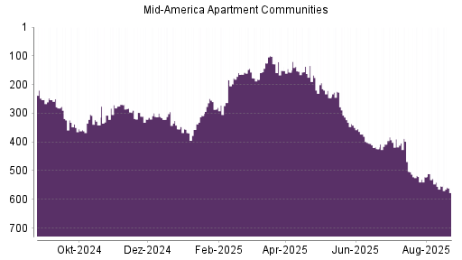 BOTSI®-Advisor Abstufung Mid American Apartment von Rang 324 auf ...