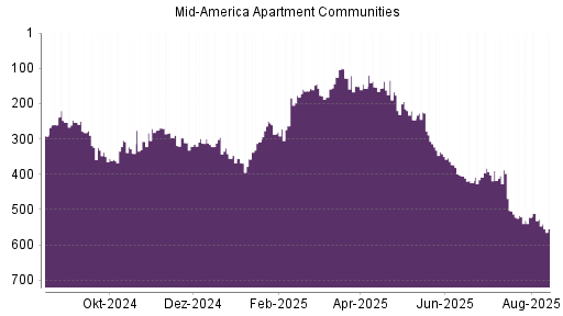 BOTSI®-Advisor Abstufung Mid American Apartment von Rang 397 auf Rang 399