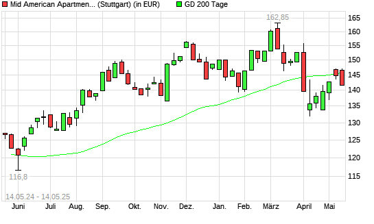 Mid American Apartment-Aktie unter 200-Tage-Linie
