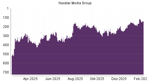 BOTSI®-Advisor Hochstufung Nexstar Broadcast Group von Rang 97 auf Rang 82
