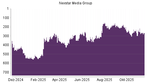 BOTSI®-Advisor Abstufung Nexstar Broadcast Group von Rang 216 auf ...