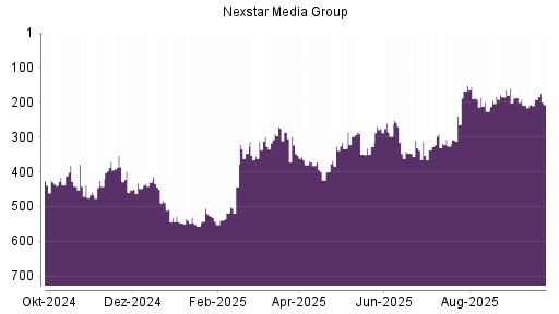 BOTSI®-Advisor Abstufung Nexstar Broadcast Group von Rang 192 auf ...
