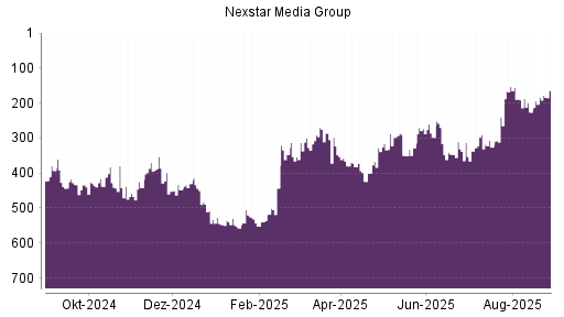 BOTSI®-Advisor Abstufung Nexstar Broadcast Group von Rang 60 auf Rang 124