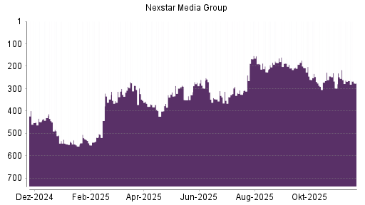 BOTSI®-Advisor Hochstufung Nexstar Broadcast Group von Rang 399 auf Rang 392