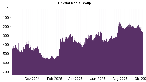 BOTSI®-Advisor Abstufung Nexstar Broadcast Group von Rang 207 auf ...
