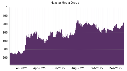 BOTSI®-Advisor Abstufung Nexstar Broadcast Group von Rang 365 auf Rang 411