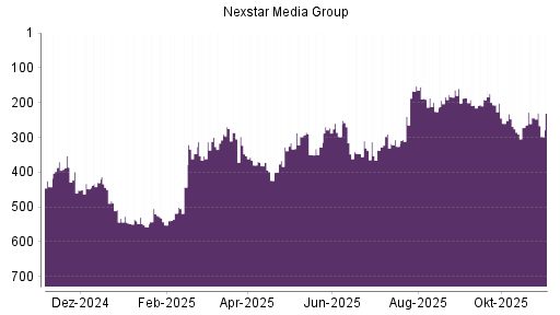 BOTSI®-Advisor Hochstufung Nexstar Broadcast Group von Rang 240 auf ...