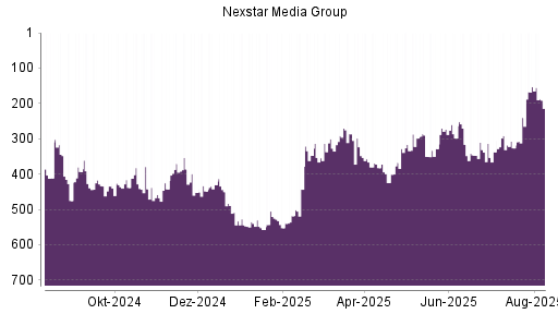 BOTSI®-Advisor Hochstufung Nexstar Broadcast Group von Rang 367 auf ...