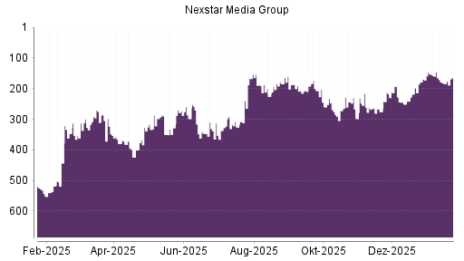 BOTSI®-Advisor Hochstufung Nexstar Broadcast Group von Rang 399 auf Rang 392