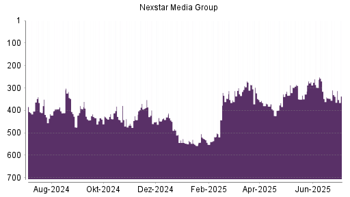 BOTSI®-Advisor Abstufung Nexstar Broadcast Group von Rang 298 auf ...