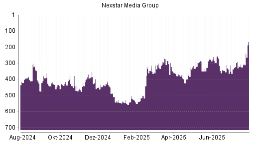 BOTSI®-Advisor Hochstufung Nexstar Broadcast Group von Rang 326 auf ...
