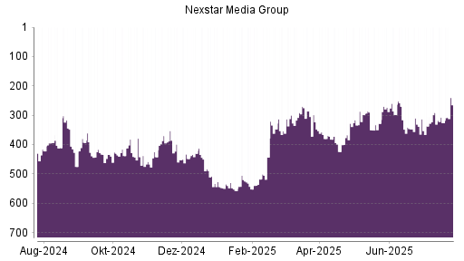 BOTSI®-Advisor Hochstufung Nexstar Broadcast Group von Rang 347 auf ...