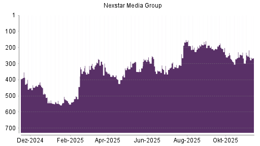 BOTSI®-Advisor Hochstufung Nexstar Broadcast Group von Rang 298 auf ...