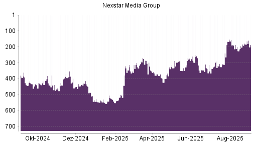 BOTSI®-Advisor Abstufung Nexstar Broadcast Group von Rang 298 auf ...