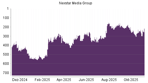 BOTSI®-Advisor Abstufung Nexstar Broadcast Group von Rang 191 auf ...
