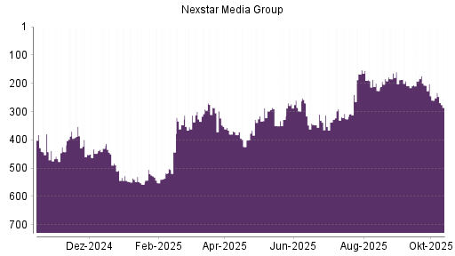 BOTSI®-Advisor Abstufung Nexstar Broadcast Group von Rang 260 auf ...
