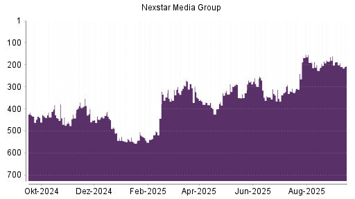 BOTSI®-Advisor Hochstufung Nexstar Broadcast Group von Rang 338 auf ...