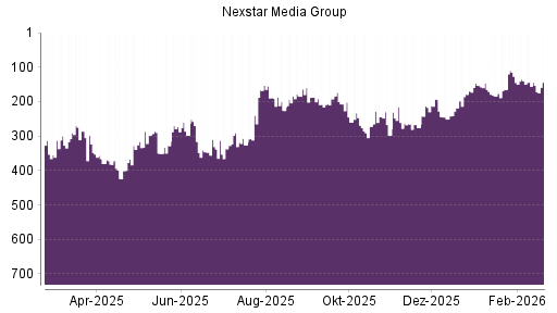 BOTSI®-Advisor Abstufung Nexstar Broadcast Group von Rang 146 auf ...