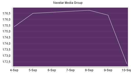 BOTSI®-Advisor Hochstufung Nexstar Broadcast Group von Rang 363 auf Rang 350