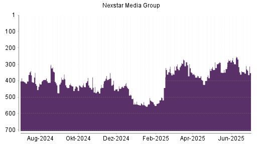 BOTSI®-Advisor Hochstufung Nexstar Broadcast Group von Rang 347 auf ...