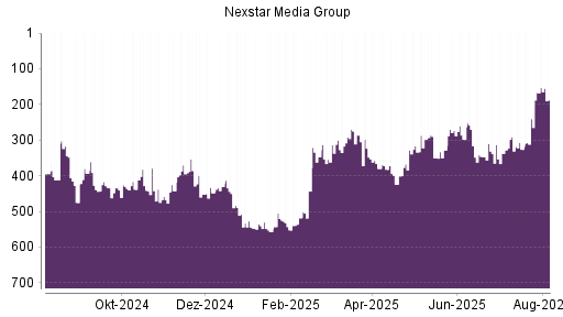 BOTSI®-Advisor Hochstufung Nexstar Broadcast Group von Rang 367 auf ...